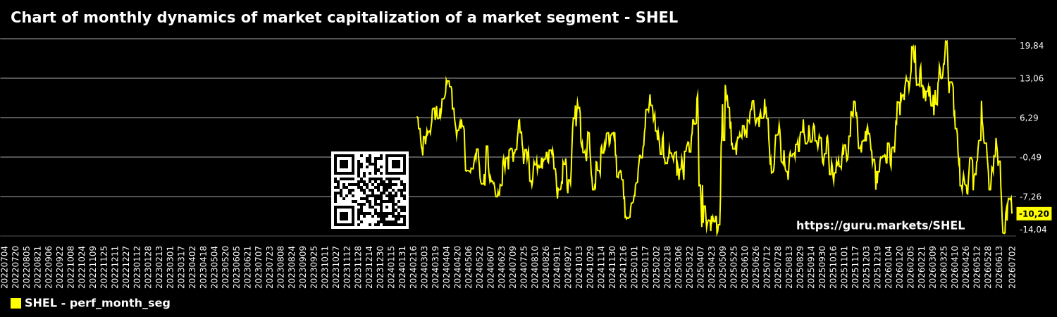 Chart of monthly dynamics of market capitalization of a market segment - SHEL